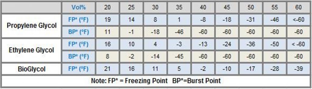 Glycol Freeze Protection Chart